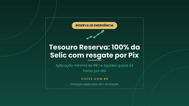 Tesouro Reserva: rende 100% da Selic, aplicacao minima de R$ 1, resgate imediato por Pix quase 24 horas por dia, isento de taxa de custodia ate R$ 10 mil