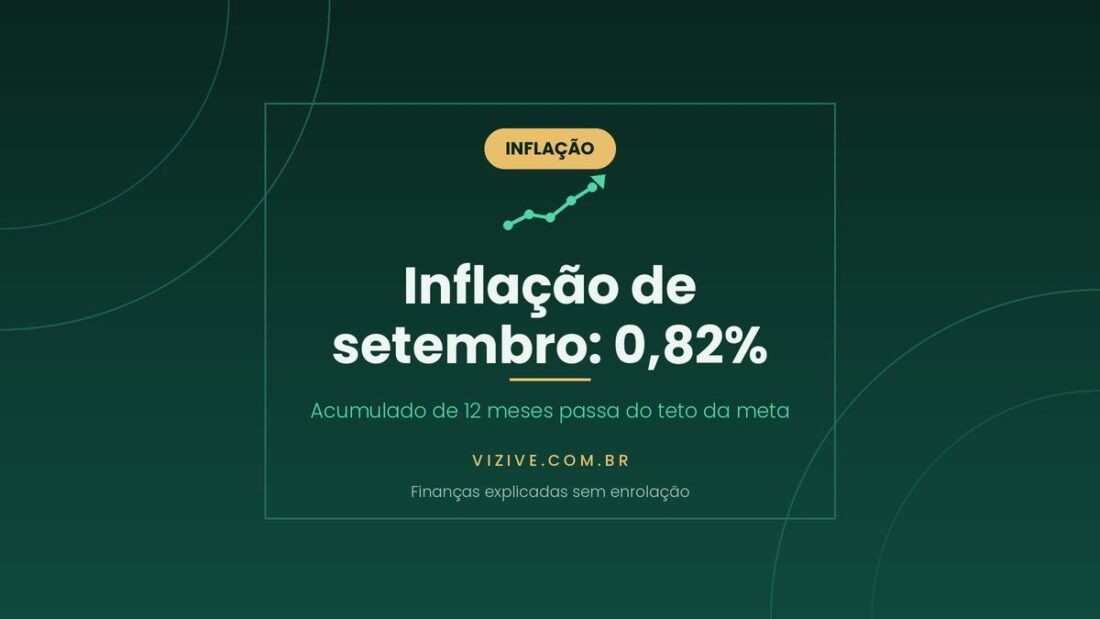 IPCA de setembro de 2026 sobe 0,82% e acumulado em 12 meses chega a 4,58%, acima do teto da meta de 4,5%