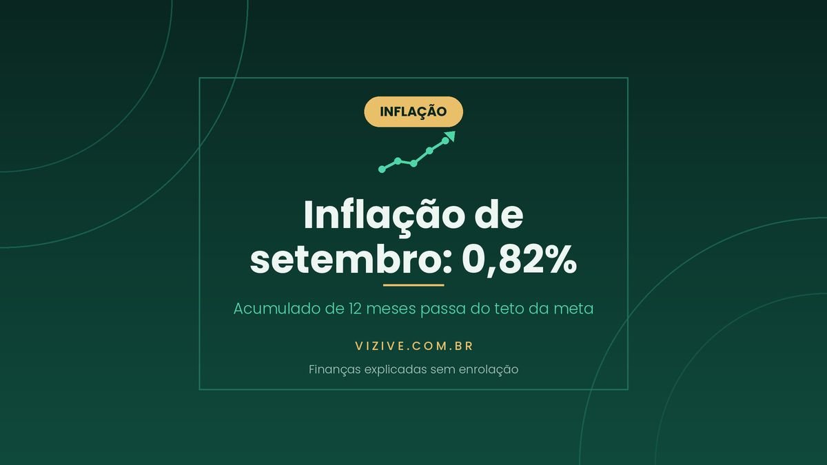 IPCA de setembro de 2026 sobe 0,82% e acumulado em 12 meses chega a 4,58%, acima do teto da meta de 4,5%